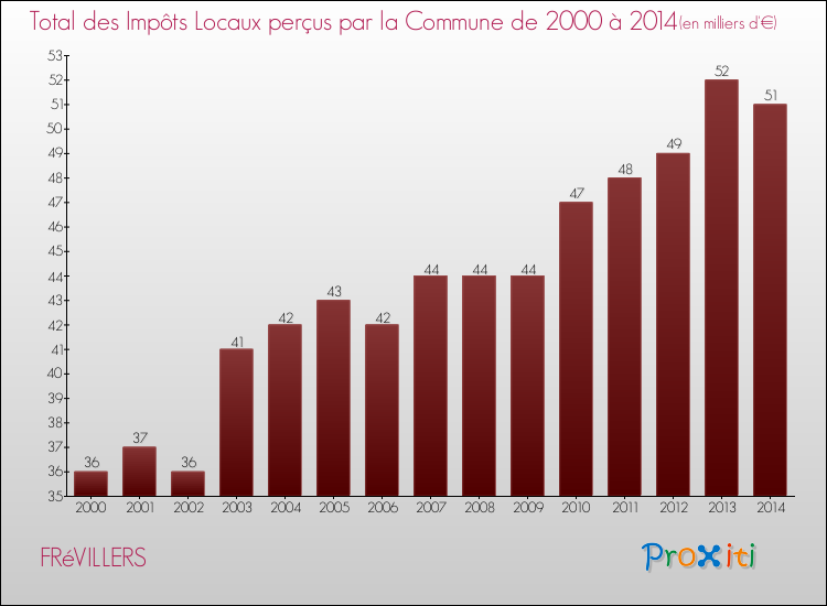 Evolution des Impôts Locaux pour la commune de FRéVILLERS de 2000 à 2014 Evolution des Impôts Locaux pour FRéVILLERS de 2000 à 2014