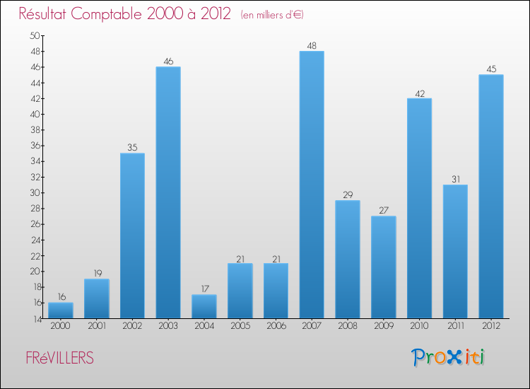 Evolution du résultat comptable pour la commune de FRéVILLERS de 2000 à 2012 Evolution du résultat comptable pour FRéVILLERS de 2000 à 2012