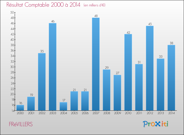 Evolution du résultat comptable pour la commune de FRéVILLERS de 2000 à 2014 Evolution du résultat comptable pour FRéVILLERS de 2000 à 2014