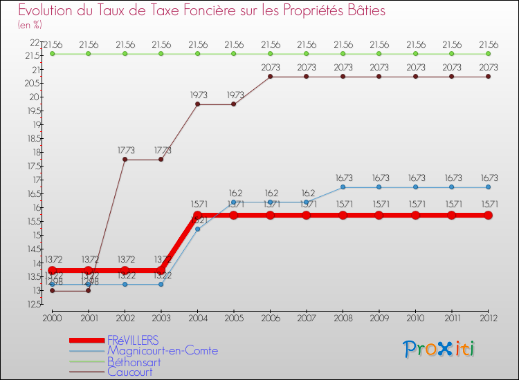 Evolution du taux de la taxe foncière sur le bati pour FRéVILLERS et les communes proches de 2000 à 2012 Comparaison des taux de taxe foncière sur le bati pour FRéVILLERS et les communes voisines de 2000 à 2012