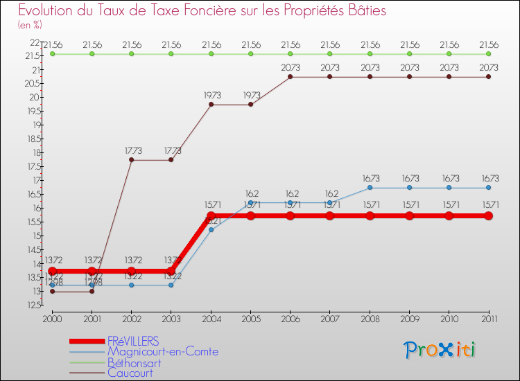 Evolution du taux de la taxe foncière sur le bati pour FRéVILLERS et les communes proches Comparaison des taux de taxe foncière sur le bati pour FRéVILLERS et les communes voisines