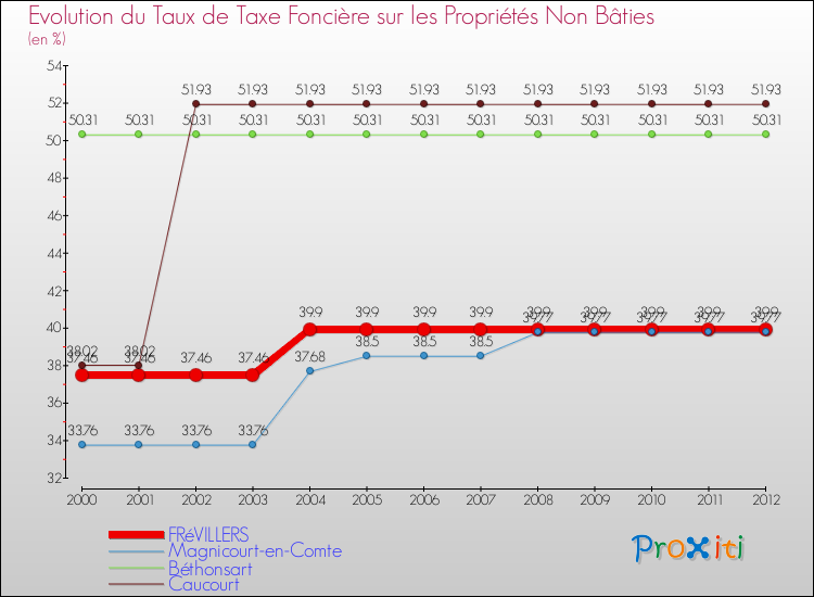 Evolution du taux de la taxe foncière sur les immeubles et terrains non batis pour FRéVILLERS et les communes proches de 2000 à 2012 Comparaison des taux de la taxe foncière sur les immeubles et terrains non batis pour FRéVILLERS et les communes voisines de 2000 à 2012
