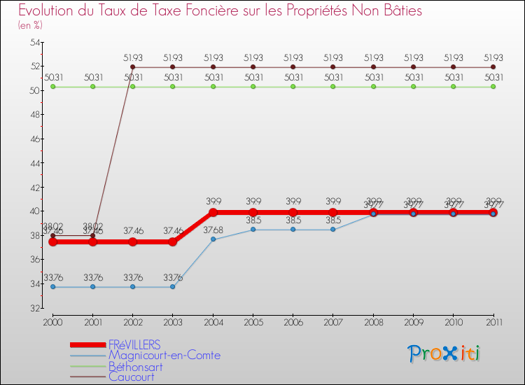 Evolution du taux de la taxe foncière sur les immeubles et terrains non batis pour FRéVILLERS et les communes proches Comparaison des taux de la taxe foncière sur les immeubles et terrains non batis pour FRéVILLERS et les communes voisines