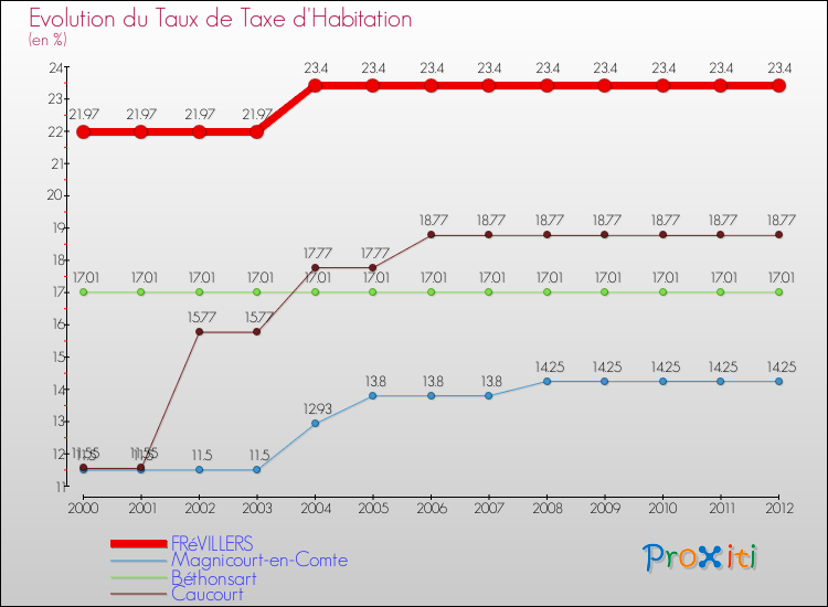 Evolution du taux de la taxe d'habitation pour FRéVILLERS et les communes proches Comparaison des taux de la taxe d'habitation pour FRéVILLERS et les communes voisines