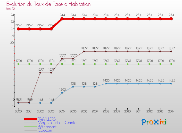 Evolution du taux de la taxe d'habitation pour FRéVILLERS et les communes proches de 2000 à 2014 Comparaison des taux de la taxe d'habitation pour FRéVILLERS et les communes voisines de 2000 à 2014