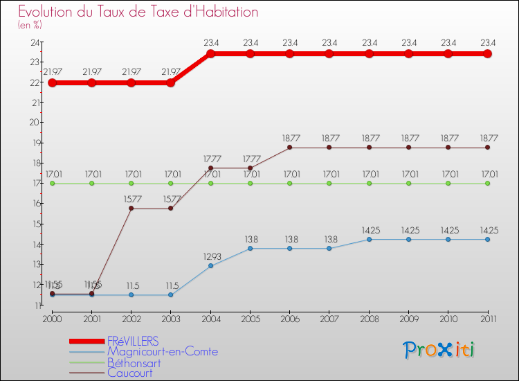 Evolution du taux de la taxe d'habitation pour FRéVILLERS et les communes proches Comparaison des taux de la taxe d'habitation pour FRéVILLERS et les communes voisines