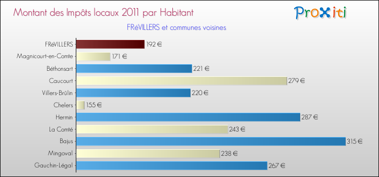Montant des impôts locaux par Habitant pour FRéVILLERS et les communes proches Comparaison des impôts locaux par habitant pour FRéVILLERS et les communes voisines