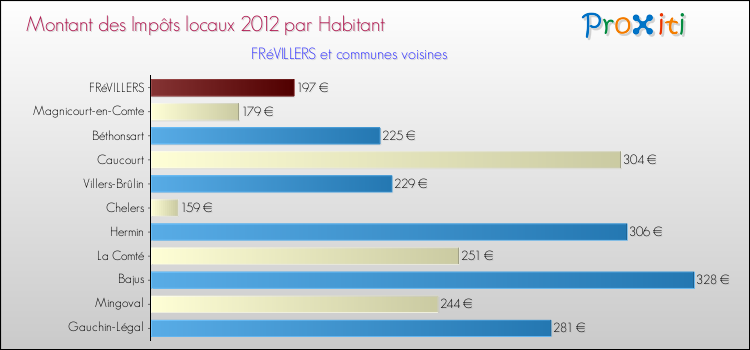 Montant des impôts locaux par Habitant pour FRéVILLERS et les communes proches Comparaison des impôts locaux par habitant pour FRéVILLERS et les communes voisines