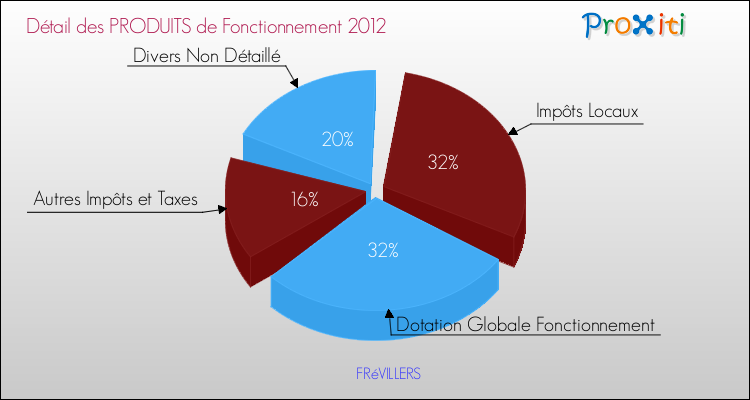 Décomposition du Budget de Fonctionnement 2012 de la commune de FRéVILLERS Budget de Fonctionnement 2012 pour la commune de FRéVILLERS