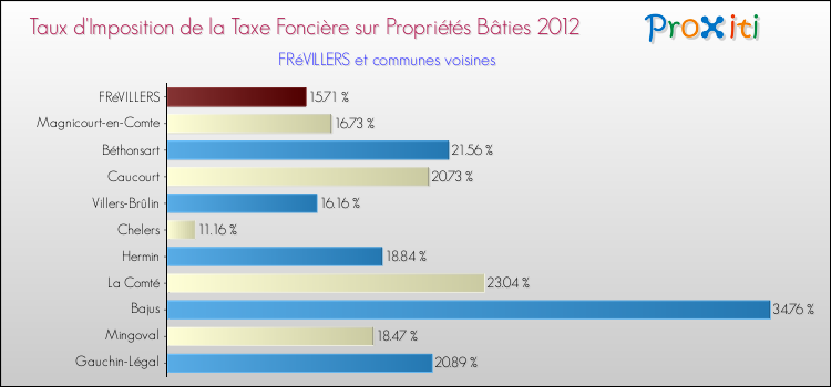 Taux d'imposition de la taxe foncière sur le bati 2012 pour FRéVILLERS et les communes proches Comparaison des taux d'imposition de la taxe foncière sur le bati 2012 pour FRéVILLERS et les communes voisines