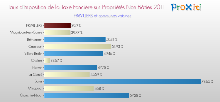Taux d'imposition de la taxe foncière sur les immeubles et terrains non batis 2011 pour FRéVILLERS et les communes proches Comparaison des taux d'imposition de la taxe foncière sur les immeubles et terrains non batis 2011 pour FRéVILLERS et les communes voisines