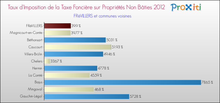 Taux d'imposition de la taxe foncière sur les immeubles et terrains non batis 2012 pour FRéVILLERS et les communes proches Comparaison des taux d'imposition de la taxe foncière sur les immeubles et terrains non batis 2012 pour FRéVILLERS et les communes voisines