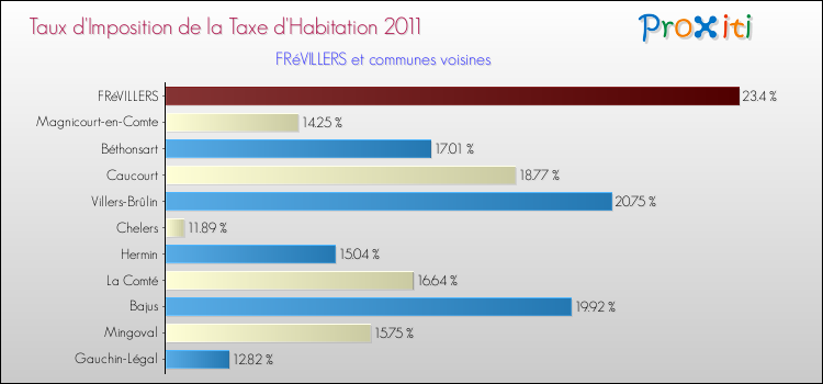 Taux d'imposition de la taxe d'habitation 2011 pour FRéVILLERS et les communes proches Comparaison des taux d'imposition de la taxe d'habitation 2011 pour FRéVILLERS et les communes voisines