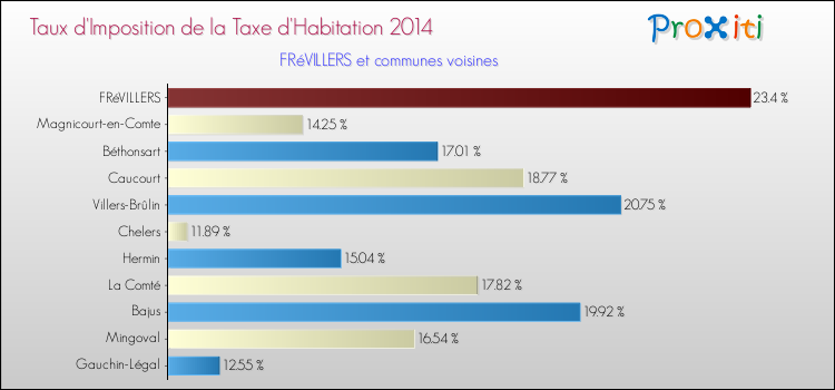 Taux d'imposition de la taxe d'habitation 2014 pour FRéVILLERS et les communes proches Comparaison des taux d'imposition de la taxe d'habitation 2014 pour FRéVILLERS et les communes voisines