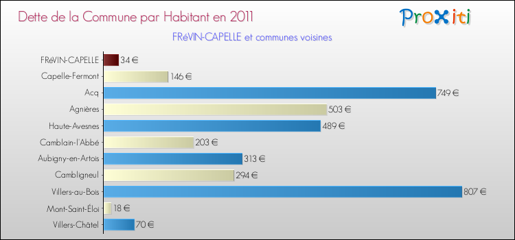 Dette par habitant de la commune en 2011 pour FRéVIN-CAPELLE et les communes proches Comparaison de la dette par habitant de la commune en 2011 pour FRéVIN-CAPELLE et les communes voisines