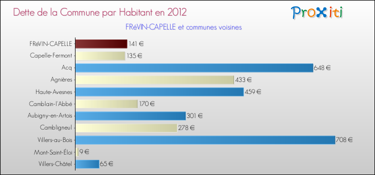Dette par habitant de la commune en 2012 pour FRéVIN-CAPELLE et les communes proches Comparaison de la dette par habitant de la commune en 2012 pour FRéVIN-CAPELLE et les communes voisines