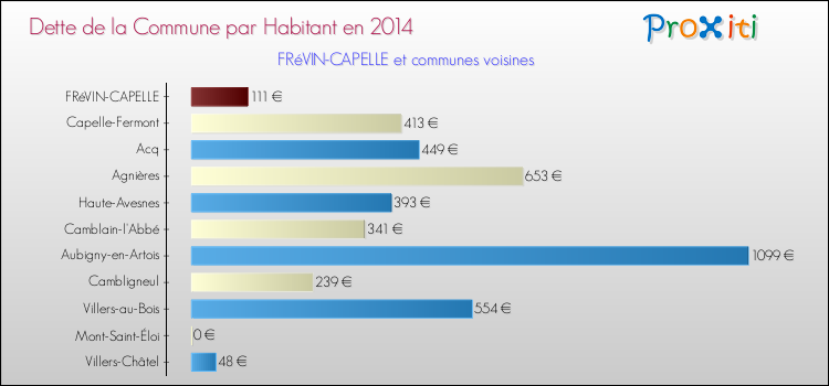 Dette par habitant de la commune en 2014 pour FRéVIN-CAPELLE et les communes proches Comparaison de la dette par habitant de la commune en 2014 pour FRéVIN-CAPELLE et les communes voisines