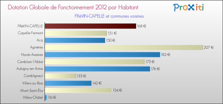 Montant des dotations globales de fonctionnement DGF par Habitant pour FRéVIN-CAPELLE et les communes proches Comparaison des des dotations globales de fonctionnement DGF par habitant pour FRéVIN-CAPELLE et les communes voisines