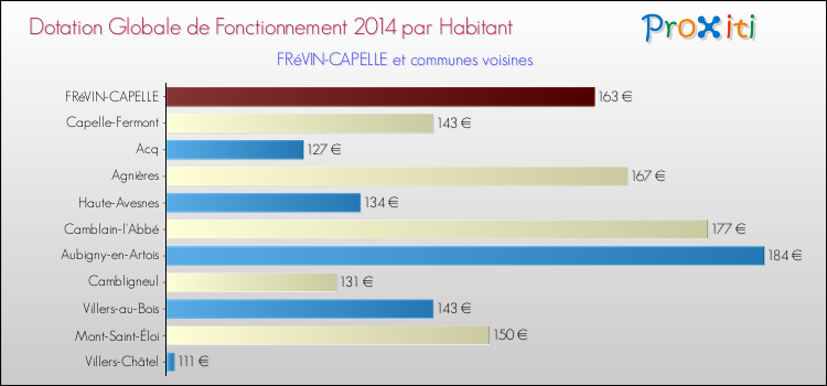 Montant des dotations globales de fonctionnement DGF par Habitant pour FRéVIN-CAPELLE et les communes proches en 2014. Comparaison des des dotations globales de fonctionnement DGF par habitant pour FRéVIN-CAPELLE et les communes voisines en 2014.