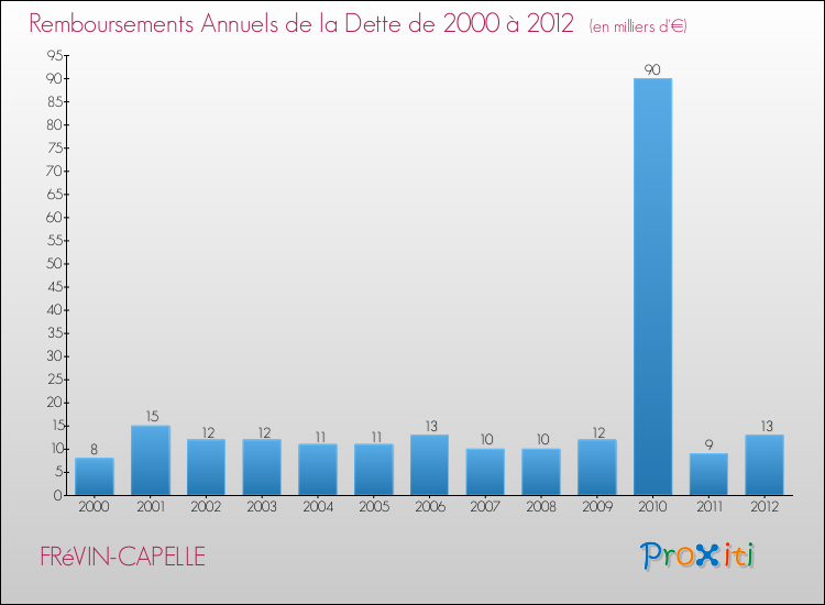 Evolution de l'annuité de la dette pour la commune de FRéVIN-CAPELLE de 2000 à 2012 Annuités de la dette pour FRéVIN-CAPELLE de 2000 à 2012