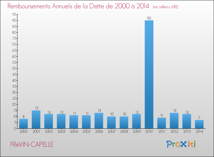 Evolution de l'annuité de la dette pour la commune de FRéVIN-CAPELLE de 2000 à 2014 Annuités de la dette pour FRéVIN-CAPELLE de 2000 à 2014