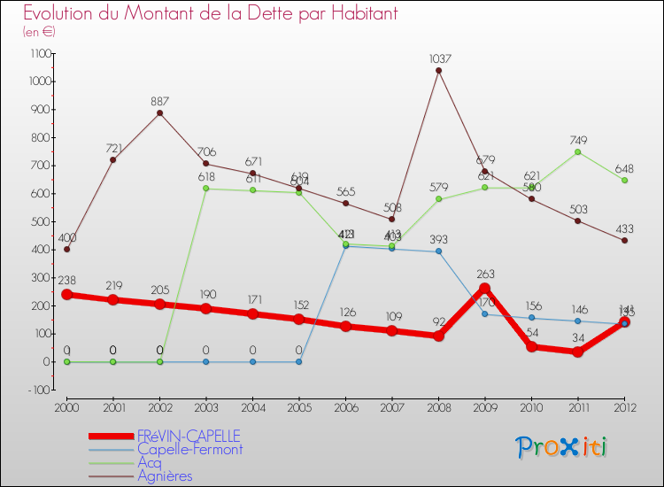 Evolution de la dette par habitant pour la commune de FRéVIN-CAPELLE et les communes proches de 2000 à 2012 Comparaison de la dette par habitant pour FRéVIN-CAPELLE et les communes voisines de 2000 à 2012
