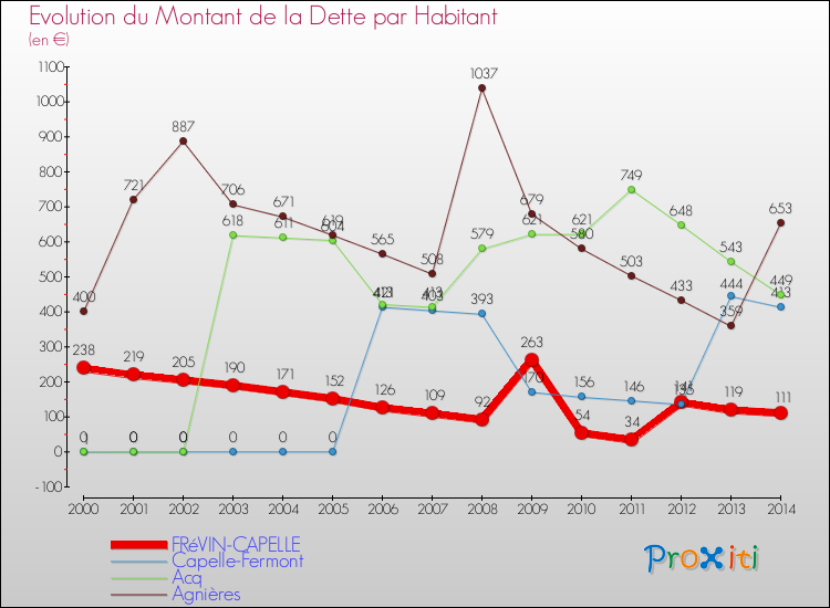 Evolution de la dette par habitant pour la commune de FRéVIN-CAPELLE et les communes proches de 2000 à 2014 Comparaison de la dette par habitant pour FRéVIN-CAPELLE et les communes voisines de 2000 à 2014