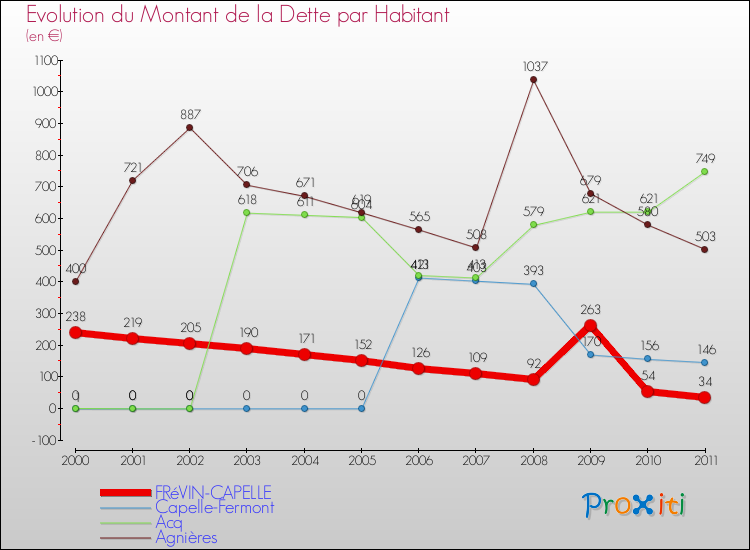 Evolution de la dette par habitant pour la commune de FRéVIN-CAPELLE et les communes proches Comparaison de la dette par habitant pour FRéVIN-CAPELLE et les communes voisines