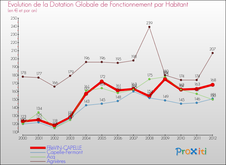 Evolution et montant de la dotation globale de fonctionnement par Habitant pour FRéVIN-CAPELLE et les communes proches Comparaison des dotations globales de fonctionnement par habitant pour FRéVIN-CAPELLE et les communes voisines