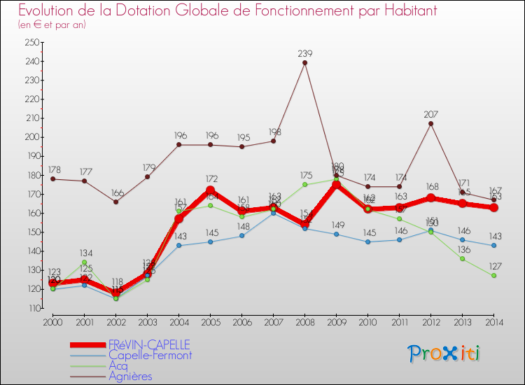 Evolution et montant de la dotation globale de fonctionnement par Habitant pour FRéVIN-CAPELLE et les communes proches de 2000 à 2014. Comparaison des dotations globales de fonctionnement par habitant pour FRéVIN-CAPELLE et les communes voisines de 2000 à 2014.