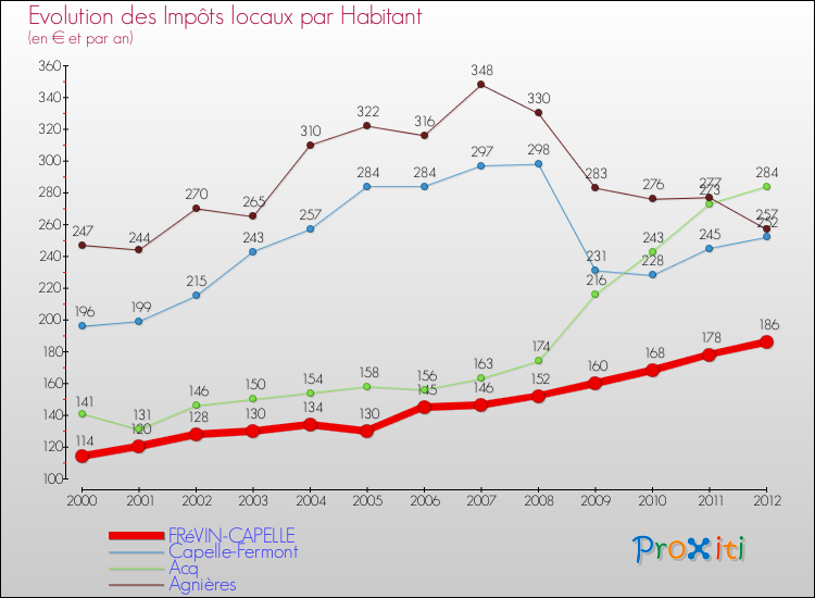 Evolution et montant des impôts locaux par Habitant pour FRéVIN-CAPELLE et les communes proches Comparaison des impôts locaux par habitant pour FRéVIN-CAPELLE et les communes voisines