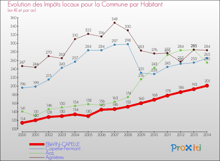 Evolution et montant des impôts locaux par Habitant pour FRéVIN-CAPELLE et les communes proches de 2000 à 2014 Comparaison des impôts locaux par habitant pour FRéVIN-CAPELLE et les communes voisines de 2000 à 2014