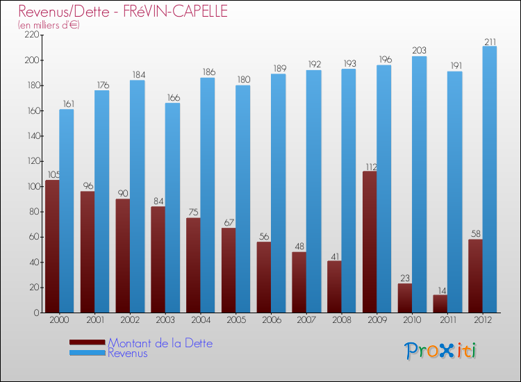 Evolution comparée de la dette et des revenus pour la commune de FRéVIN-CAPELLE de 2000 à 2012 Comparaison de la dette et des revenus pour FRéVIN-CAPELLE de 2000 à 2012