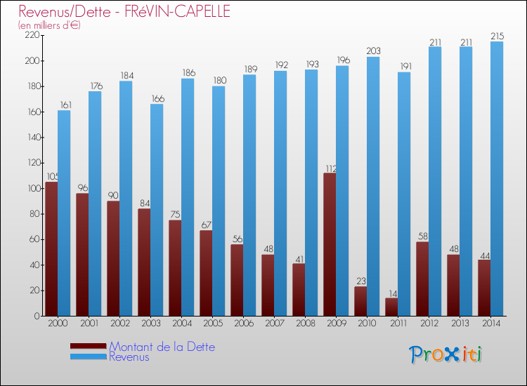Evolution comparée de la dette et des revenus pour la commune de FRéVIN-CAPELLE de 2000 à 2014 Comparaison de la dette et des revenus pour FRéVIN-CAPELLE de 2000 à 2014