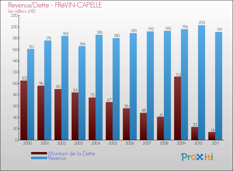 Evolution comparée de la dette et des revenus pour la commune de FRéVIN-CAPELLE de 2000 à 2011 Comparaison de la dette et des revenus pour FRéVIN-CAPELLE de 2000 à 2011