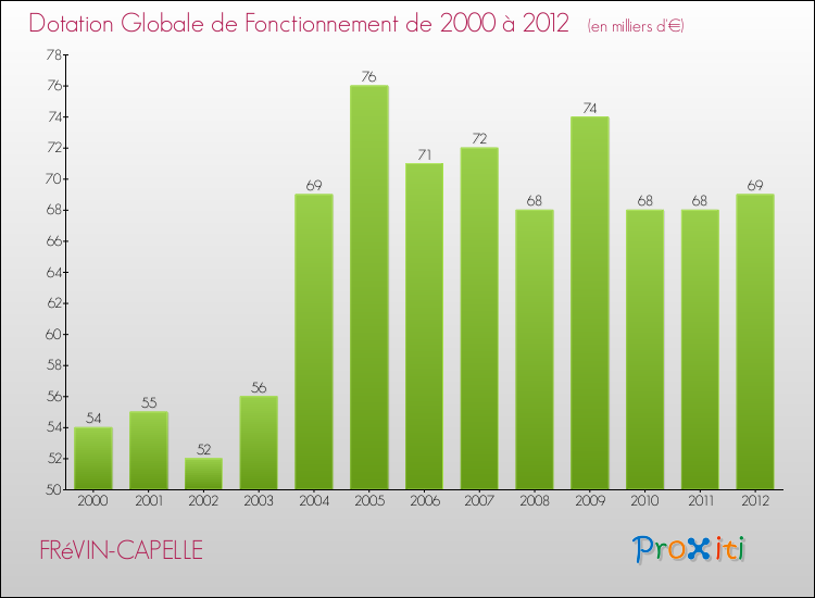 Evolution du montant de la Dotation Globale de Fonctionnement pour la commune de FRéVIN-CAPELLE de 2000 à 2012 Evolution du montant de la Dotation Globale de Fonctionnement pour FRéVIN-CAPELLE de 2000 à 2012