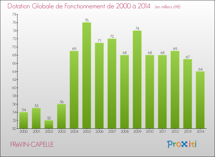 Evolution du montant de la Dotation Globale de Fonctionnement pour la commune de FRéVIN-CAPELLE de 2000 à 2014 Evolution du montant de la Dotation Globale de Fonctionnement pour FRéVIN-CAPELLE de 2000 à 2014