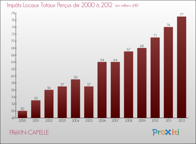Evolution des Impôts Locaux pour la commune de FRéVIN-CAPELLE de 2000 à 2012 Evolution des Impôts Locaux pour FRéVIN-CAPELLE de 2000 à 2012