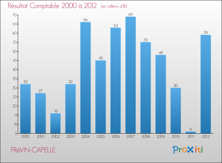 Evolution du résultat comptable pour la commune de FRéVIN-CAPELLE de 2000 à 2012 Evolution du résultat comptable pour FRéVIN-CAPELLE de 2000 à 2012