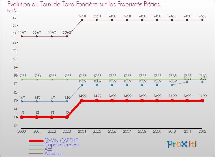 Evolution du taux de la taxe foncière sur le bati pour FRéVIN-CAPELLE et les communes proches de 2000 à 2012 Comparaison des taux de taxe foncière sur le bati pour FRéVIN-CAPELLE et les communes voisines de 2000 à 2012