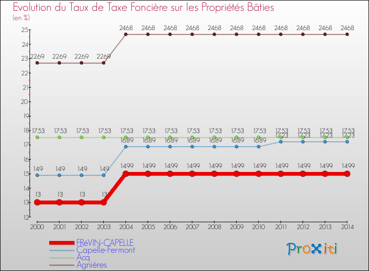 Evolution du taux de la taxe foncière sur le bati pour FRéVIN-CAPELLE et les communes proches de 2000 à 2014 Comparaison des taux de taxe foncière sur le bati pour FRéVIN-CAPELLE et les communes voisines de 2000 à 2014