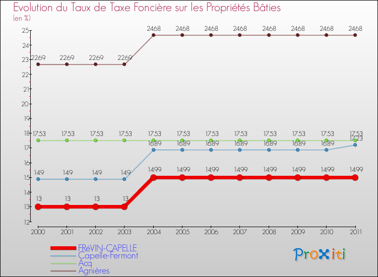 Evolution du taux de la taxe foncière sur le bati pour FRéVIN-CAPELLE et les communes proches Comparaison des taux de taxe foncière sur le bati pour FRéVIN-CAPELLE et les communes voisines