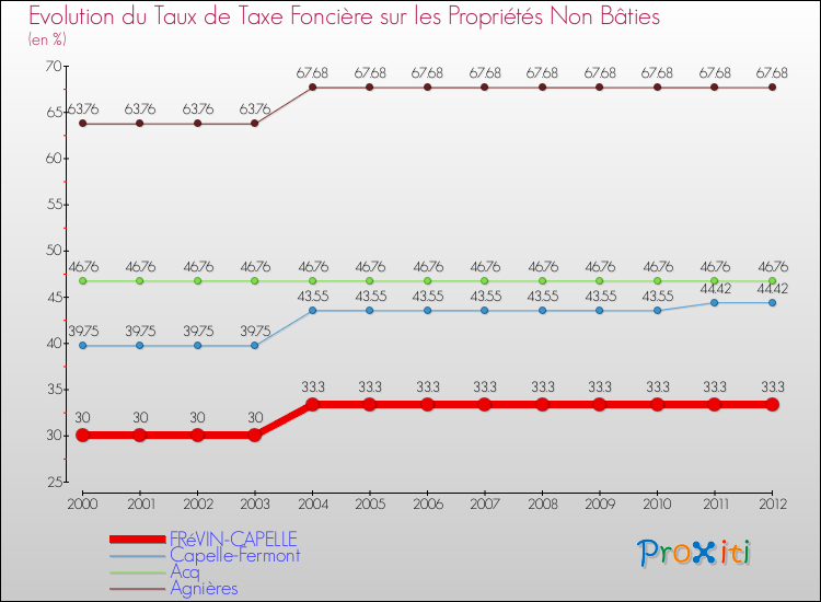 Evolution du taux de la taxe foncière sur les immeubles et terrains non batis pour FRéVIN-CAPELLE et les communes proches de 2000 à 2012 Comparaison des taux de la taxe foncière sur les immeubles et terrains non batis pour FRéVIN-CAPELLE et les communes voisines de 2000 à 2012