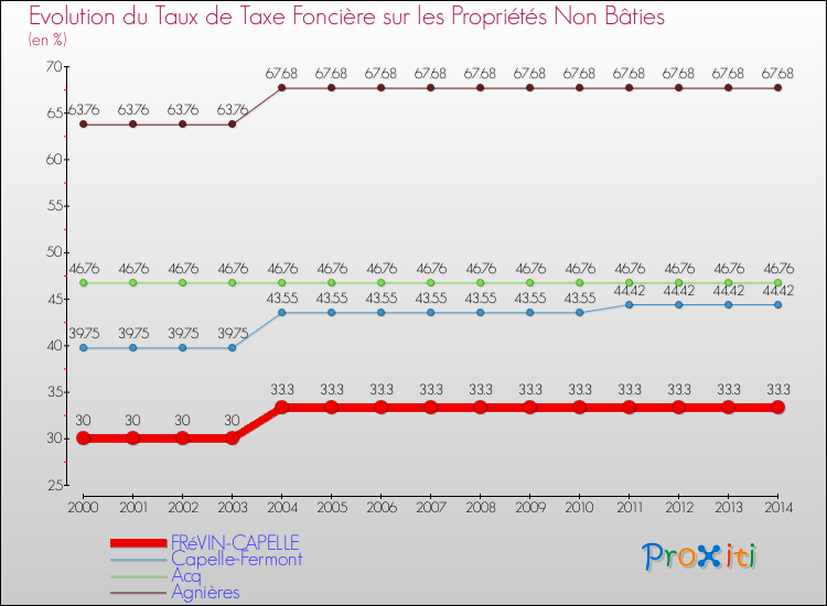 Evolution du taux de la taxe foncière sur les immeubles et terrains non batis pour FRéVIN-CAPELLE et les communes proches de 2000 à 2014 Comparaison des taux de la taxe foncière sur les immeubles et terrains non batis pour FRéVIN-CAPELLE et les communes voisines de 2000 à 2014