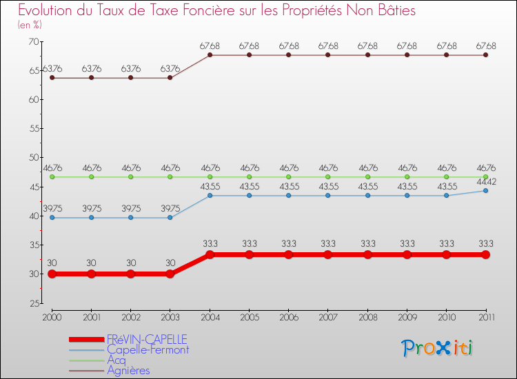 Evolution du taux de la taxe foncière sur les immeubles et terrains non batis pour FRéVIN-CAPELLE et les communes proches Comparaison des taux de la taxe foncière sur les immeubles et terrains non batis pour FRéVIN-CAPELLE et les communes voisines