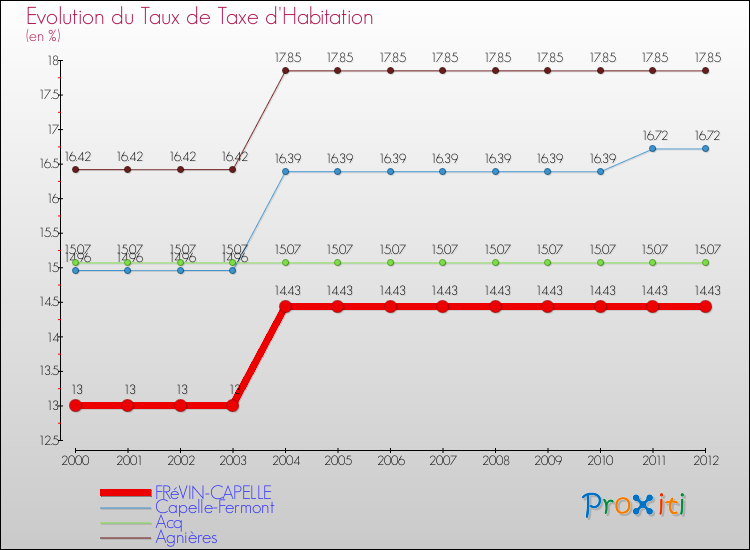 Evolution du taux de la taxe d'habitation pour FRéVIN-CAPELLE et les communes proches Comparaison des taux de la taxe d'habitation pour FRéVIN-CAPELLE et les communes voisines