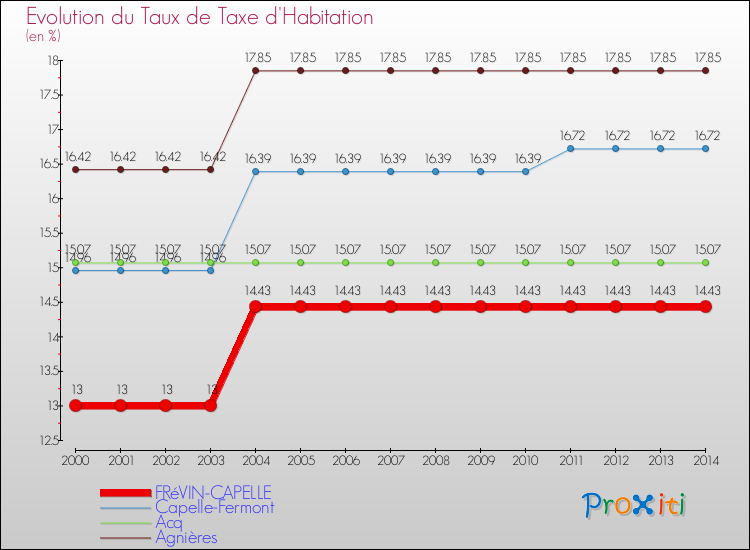 Evolution du taux de la taxe d'habitation pour FRéVIN-CAPELLE et les communes proches de 2000 à 2014 Comparaison des taux de la taxe d'habitation pour FRéVIN-CAPELLE et les communes voisines de 2000 à 2014