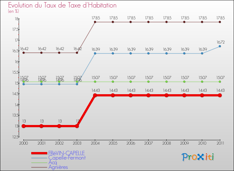 Evolution du taux de la taxe d'habitation pour FRéVIN-CAPELLE et les communes proches Comparaison des taux de la taxe d'habitation pour FRéVIN-CAPELLE et les communes voisines