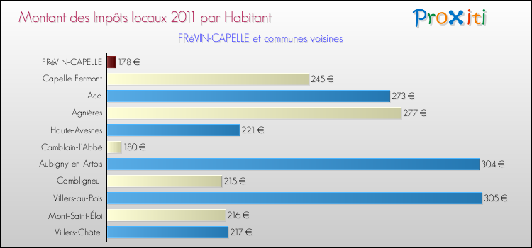 Montant des impôts locaux par Habitant pour FRéVIN-CAPELLE et les communes proches Comparaison des impôts locaux par habitant pour FRéVIN-CAPELLE et les communes voisines
