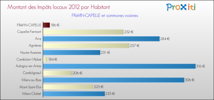 Montant des impôts locaux par Habitant pour FRéVIN-CAPELLE et les communes proches Comparaison des impôts locaux par habitant pour FRéVIN-CAPELLE et les communes voisines